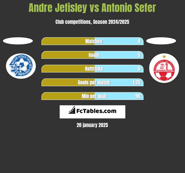 Andre Jefisley vs Antonio Sefer h2h player stats