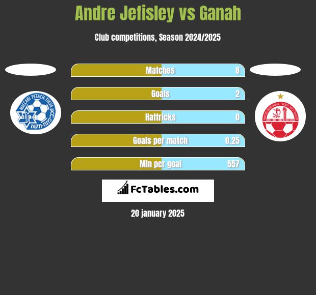 Andre Jefisley vs Ganah h2h player stats