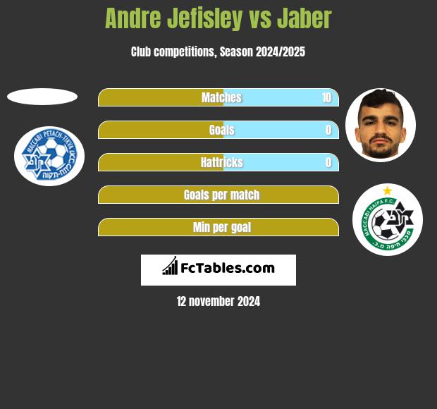 Andre Jefisley vs Jaber h2h player stats