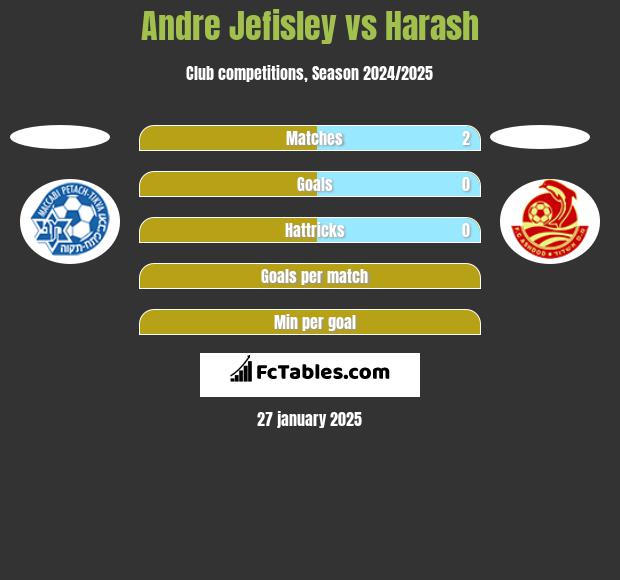 Andre Jefisley vs Harash h2h player stats