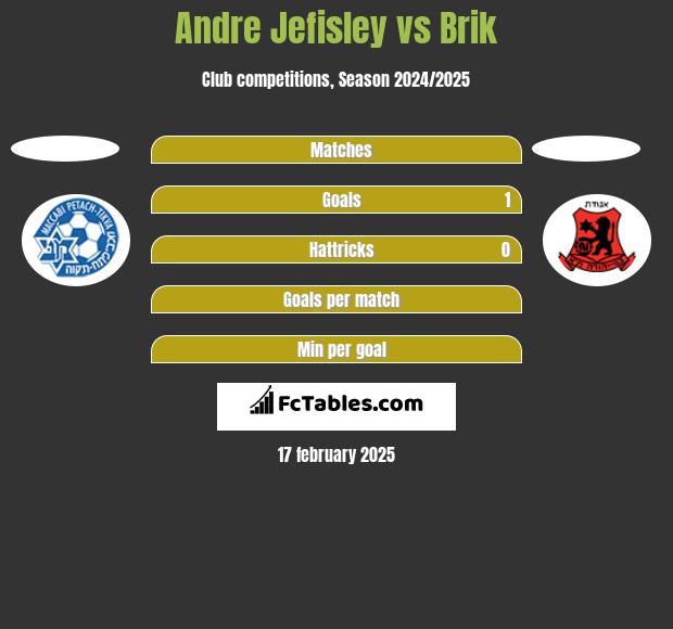 Andre Jefisley vs Brik h2h player stats