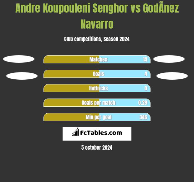 Andre Koupouleni Senghor vs GodÃ­nez Navarro h2h player stats