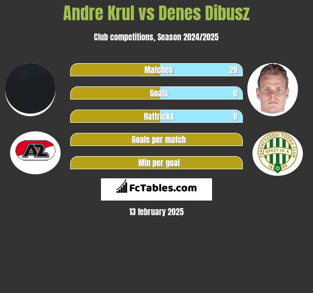 Andre Krul vs Denes Dibusz h2h player stats