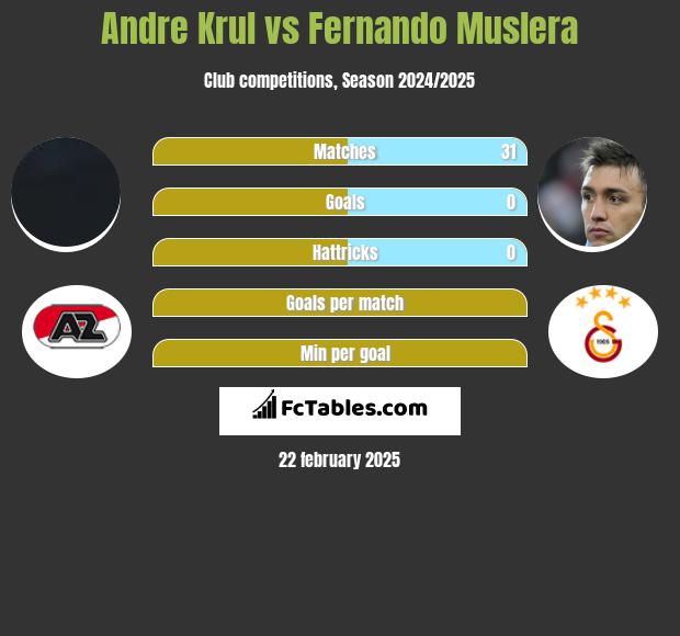 Andre Krul vs Fernando Muslera h2h player stats