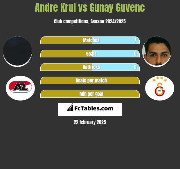 Andre Krul vs Gunay Guvenc h2h player stats