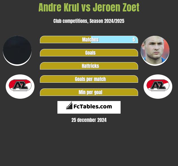 Andre Krul vs Jeroen Zoet h2h player stats