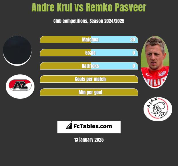 Andre Krul vs Remko Pasveer h2h player stats