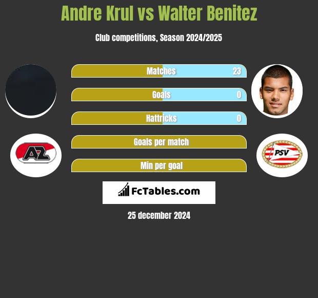 Andre Krul vs Walter Benitez h2h player stats