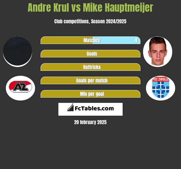 Andre Krul vs Mike Hauptmeijer h2h player stats