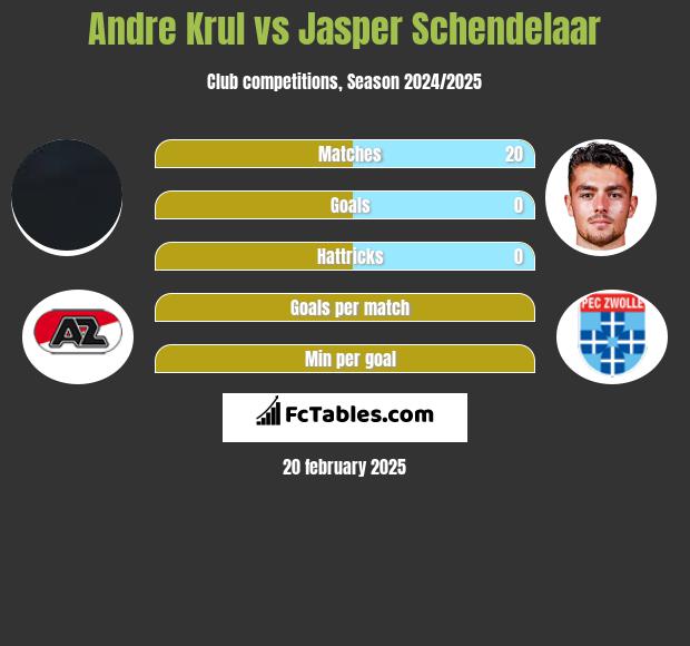 Andre Krul vs Jasper Schendelaar h2h player stats