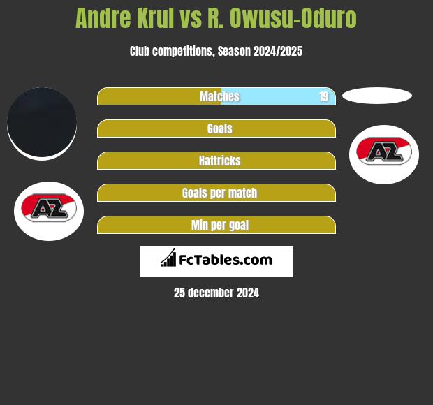 Andre Krul vs R. Owusu-Oduro h2h player stats