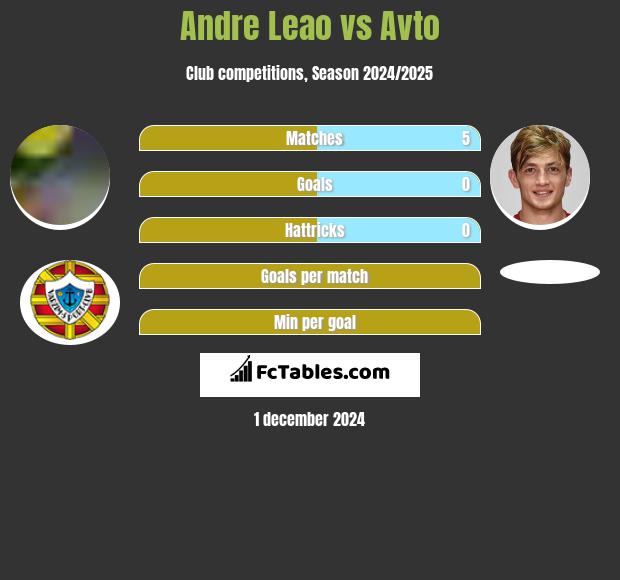 Andre Leao vs Avto h2h player stats