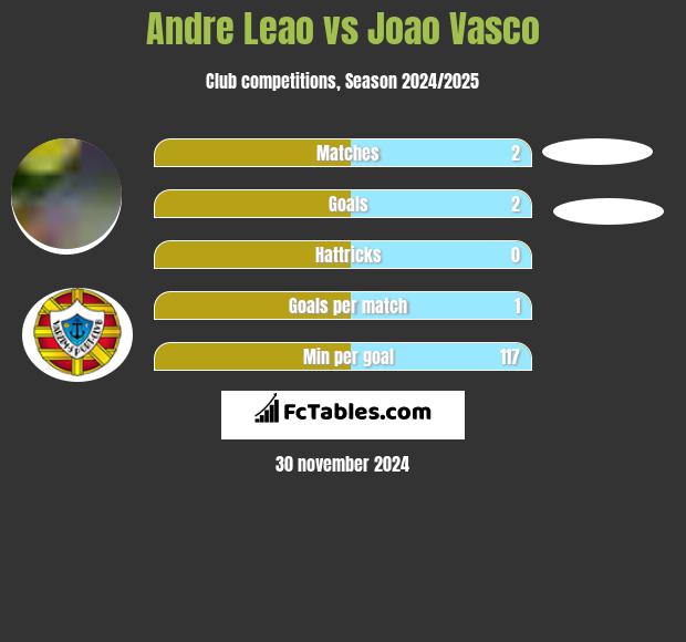 Andre Leao vs Joao Vasco h2h player stats