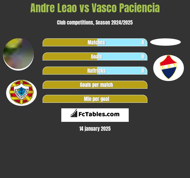 Andre Leao vs Vasco Paciencia h2h player stats