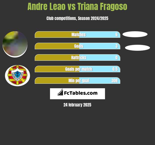 Andre Leao vs Triana Fragoso h2h player stats