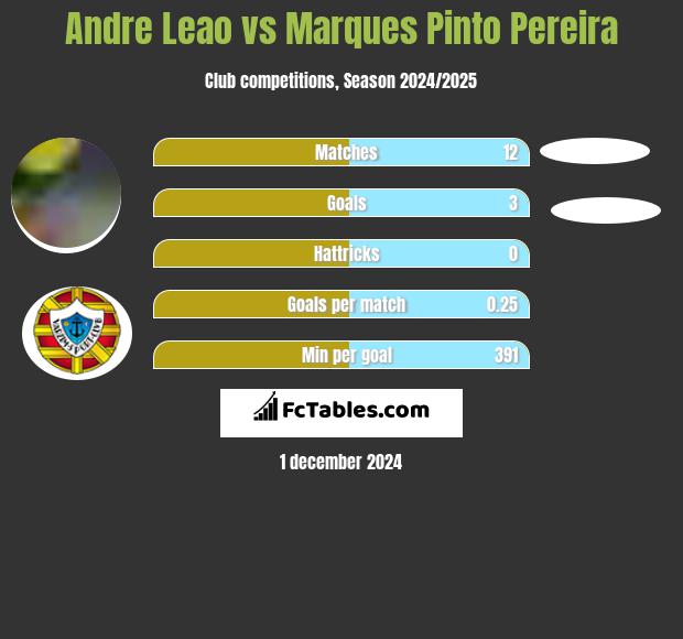 Andre Leao vs Marques Pinto Pereira h2h player stats