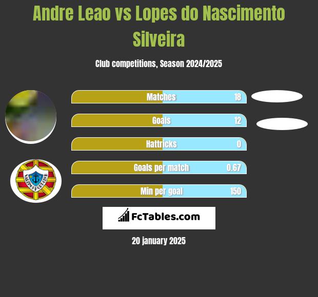 Andre Leao vs Lopes do Nascimento Silveira h2h player stats