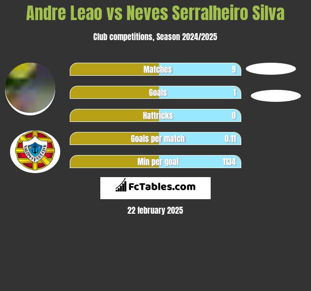 Andre Leao vs Neves Serralheiro Silva h2h player stats