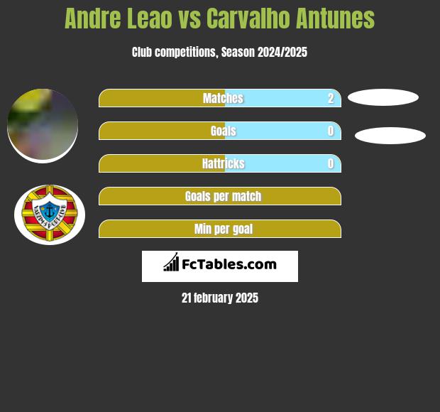 Andre Leao vs Carvalho Antunes h2h player stats