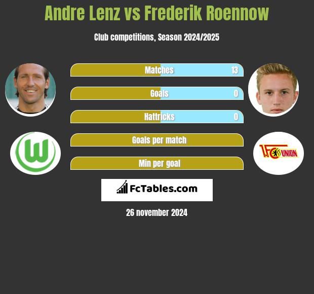 Andre Lenz vs Frederik Roennow h2h player stats