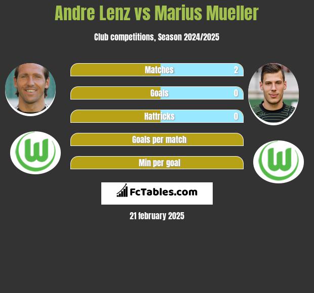 Andre Lenz vs Marius Mueller h2h player stats