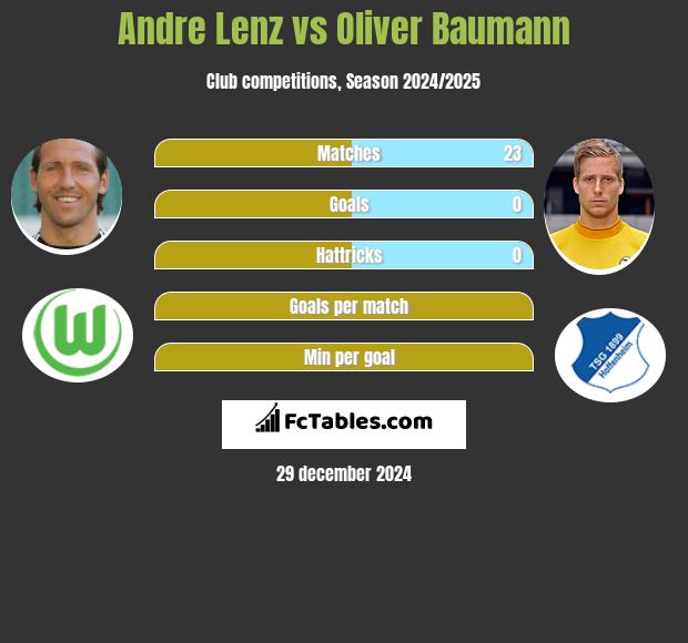 Andre Lenz vs Oliver Baumann h2h player stats