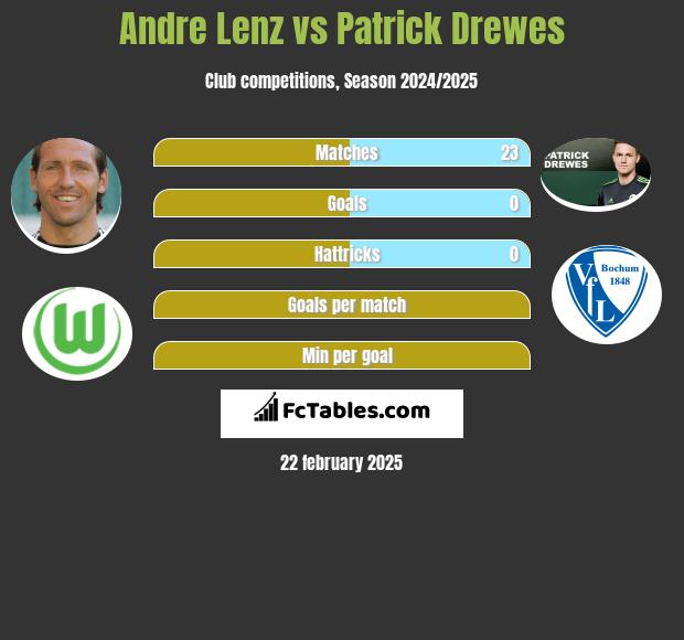 Andre Lenz vs Patrick Drewes h2h player stats