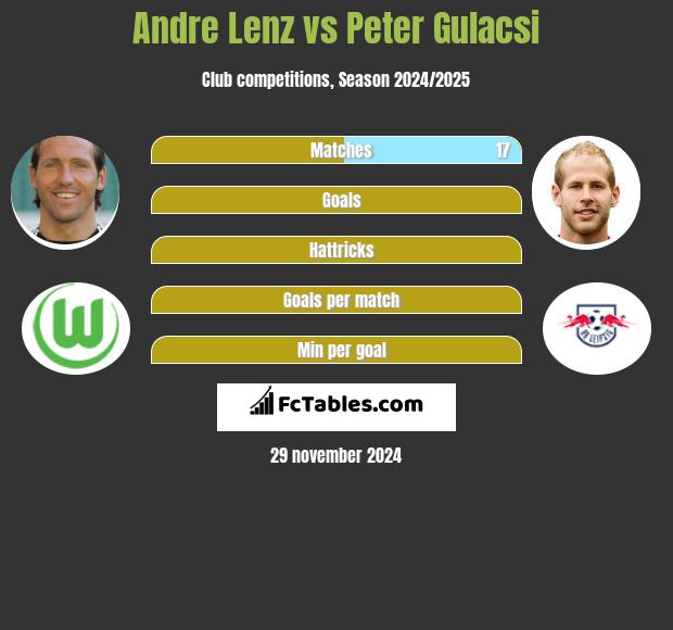 Andre Lenz vs Peter Gulacsi h2h player stats