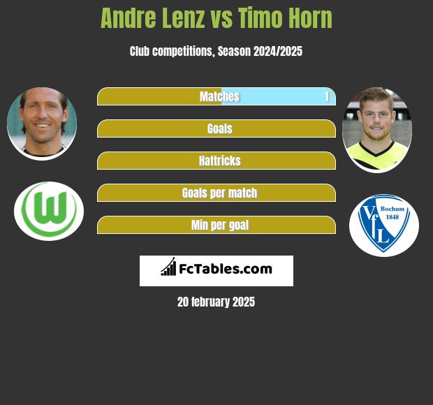 Andre Lenz vs Timo Horn h2h player stats