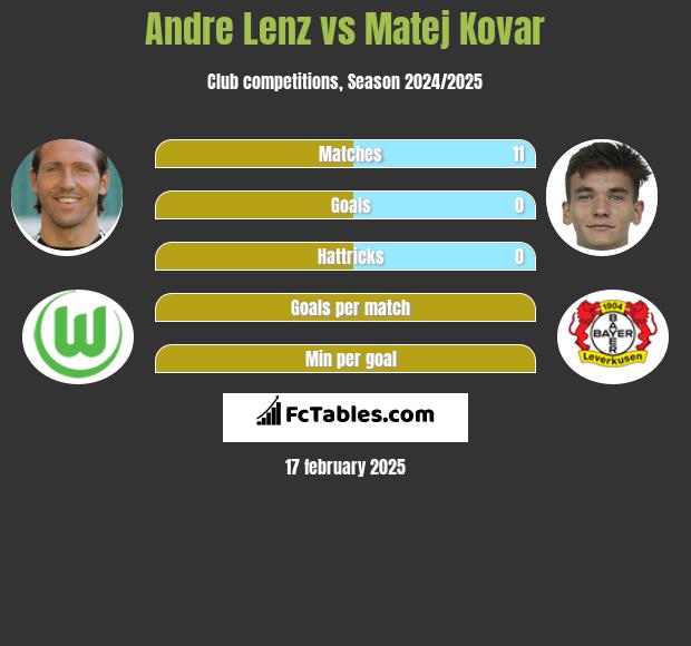 Andre Lenz vs Matej Kovar h2h player stats