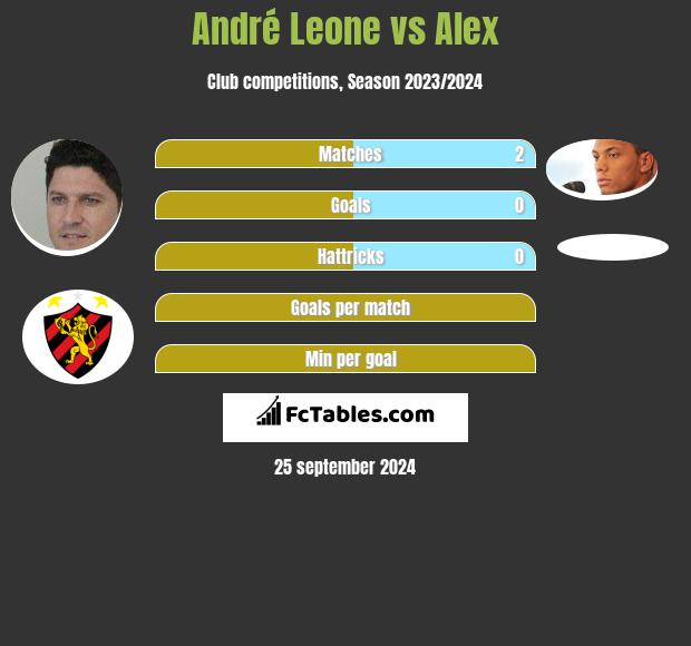 André Leone vs Alex h2h player stats