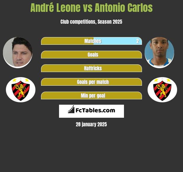 Andre Leone vs Antonio Carlos h2h player stats