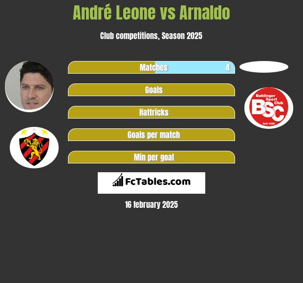 Andre Leone vs Arnaldo h2h player stats