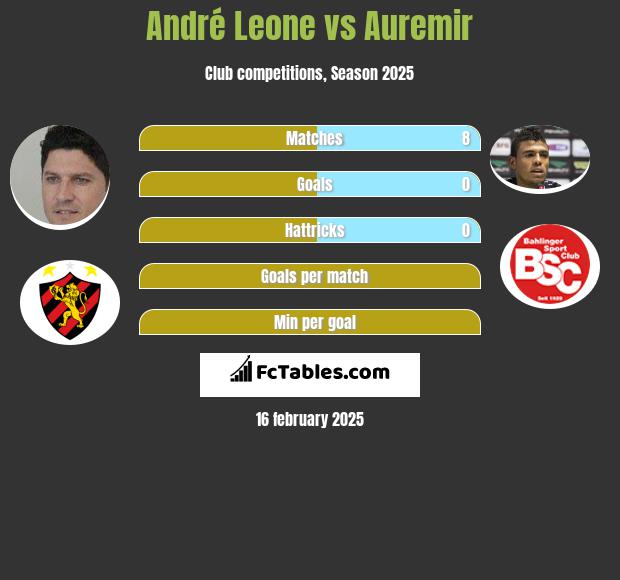 Andre Leone vs Auremir h2h player stats