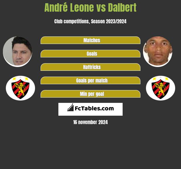 André Leone vs Dalbert h2h player stats