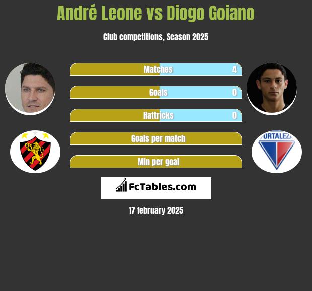 Andre Leone vs Diogo Goiano h2h player stats