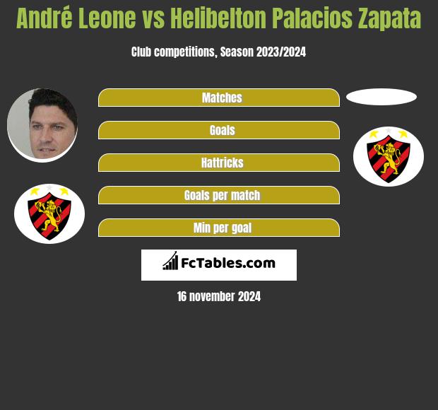 André Leone vs Helibelton Palacios Zapata h2h player stats