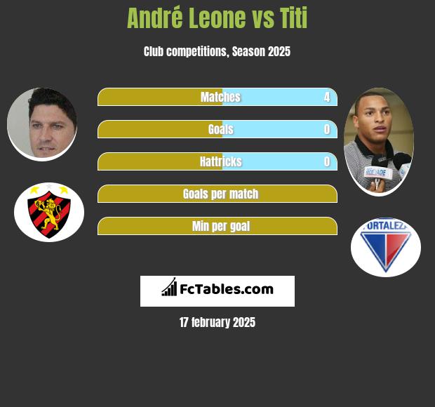 Andre Leone vs Titi h2h player stats