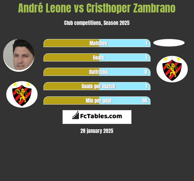 Andre Leone vs Cristhoper Zambrano h2h player stats