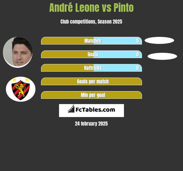 Andre Leone vs Pinto h2h player stats