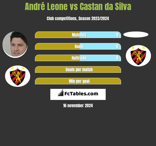 André Leone vs Castan da Silva h2h player stats