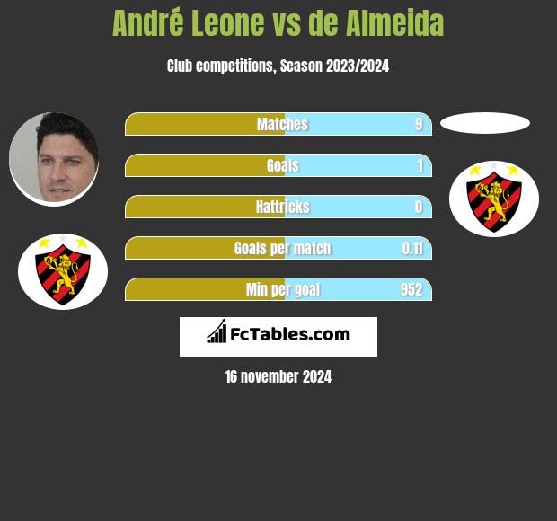 André Leone vs de Almeida h2h player stats