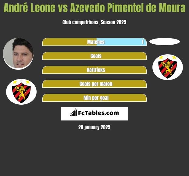 Andre Leone vs Azevedo Pimentel de Moura h2h player stats