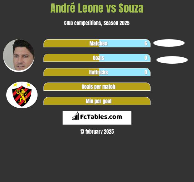 Andre Leone vs Souza h2h player stats