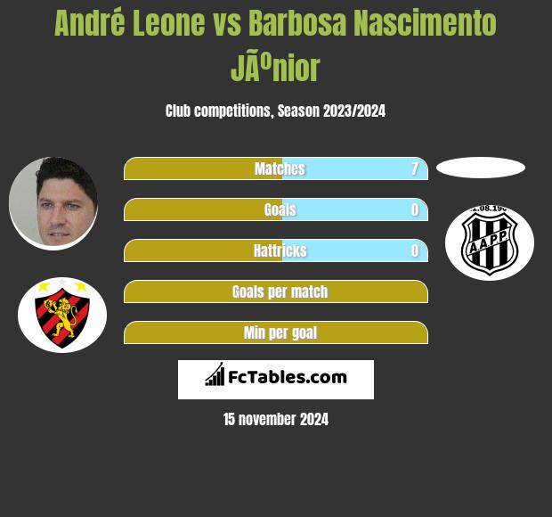 André Leone vs Barbosa Nascimento JÃºnior h2h player stats