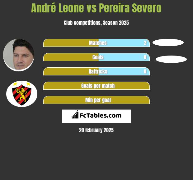 Andre Leone vs Pereira Severo h2h player stats