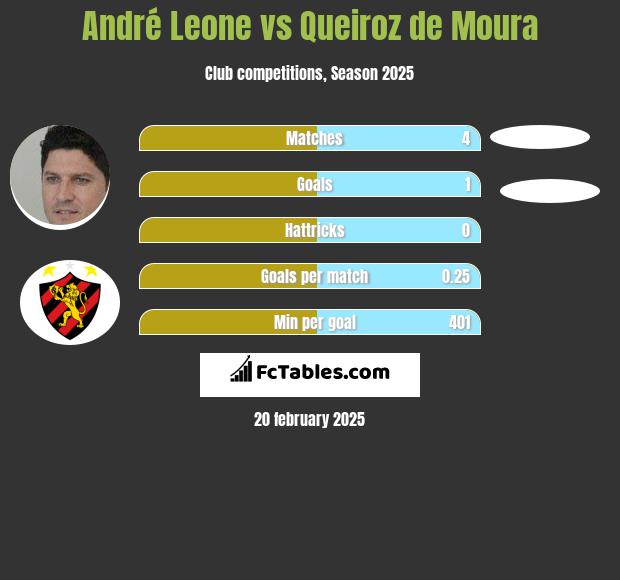 Andre Leone vs Queiroz de Moura h2h player stats