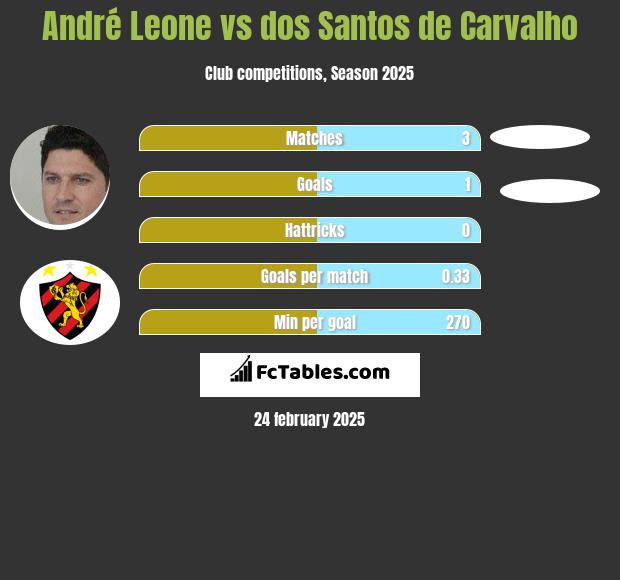 Andre Leone vs dos Santos de Carvalho h2h player stats