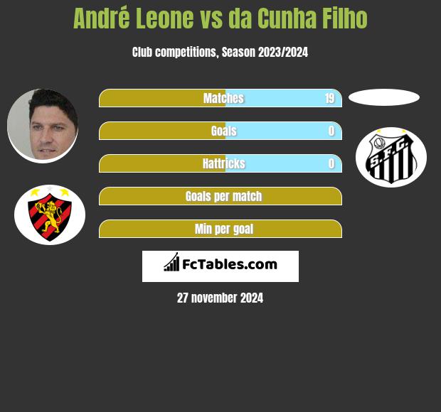 Andre Leone vs da Cunha Filho h2h player stats