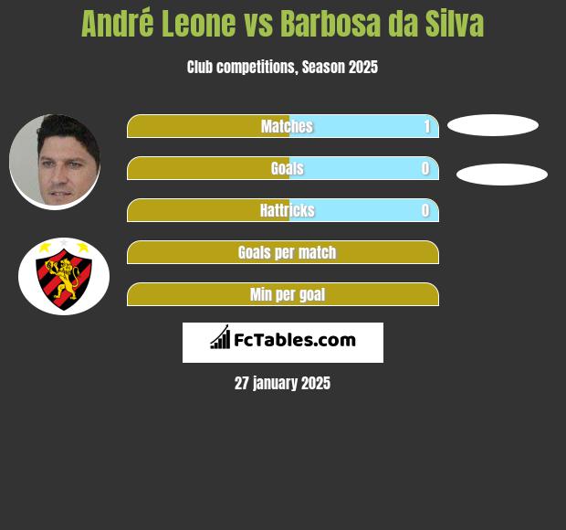 Andre Leone vs Barbosa da Silva h2h player stats